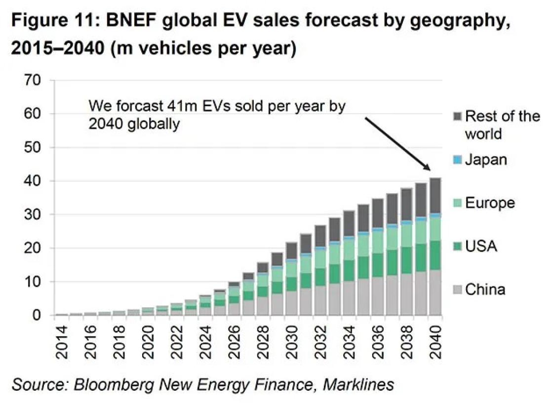 The Rise of Electric Vehicles: Revolutionizing Transportation