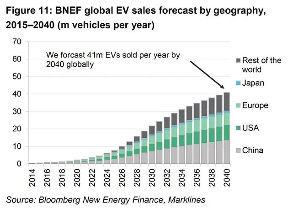 The Rise of Electric Vehicles: Revolutionizing Transportation - The Rise of Electric Vehicles